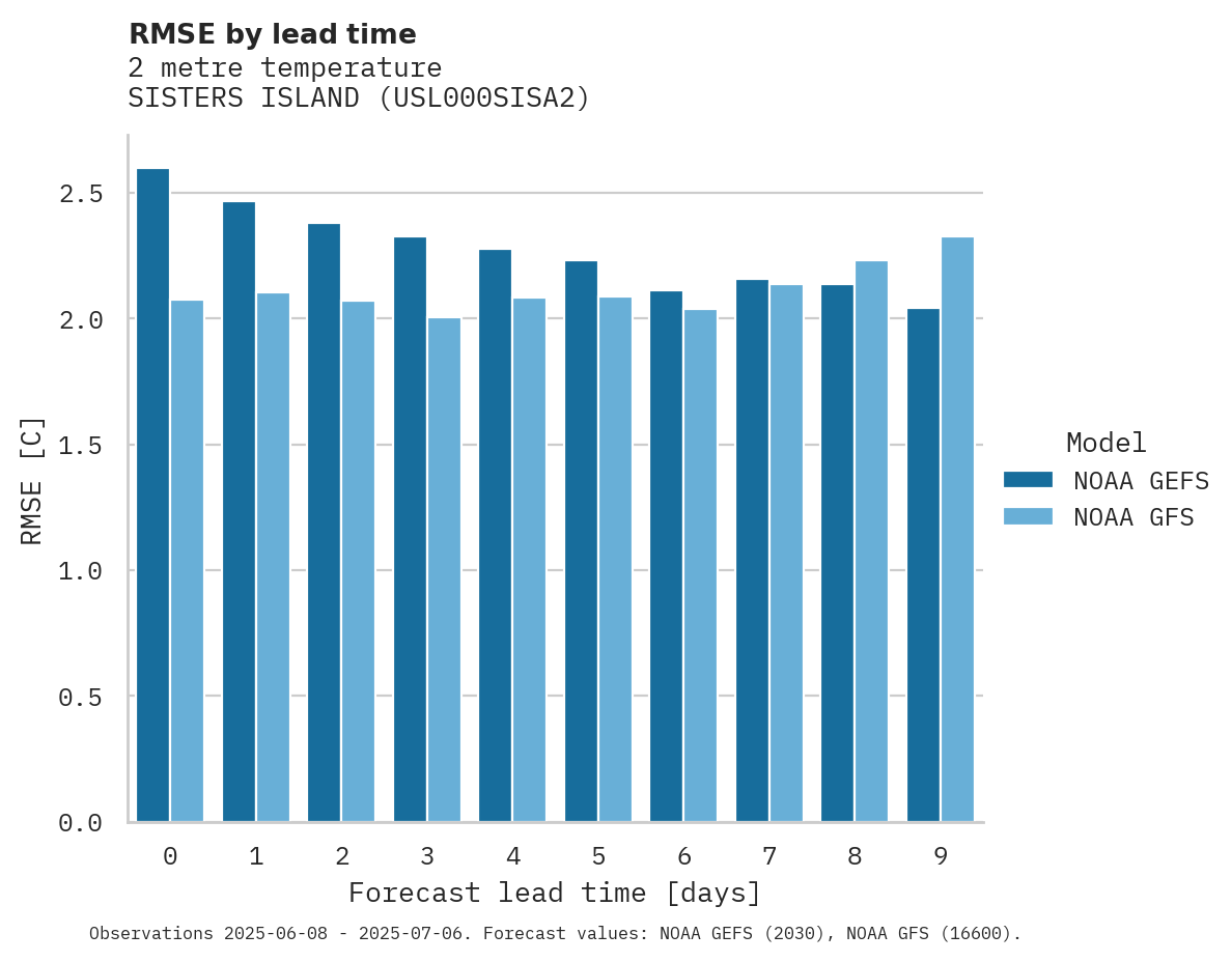 Temperature RMSE by lead time for SISTERS ISLAND
