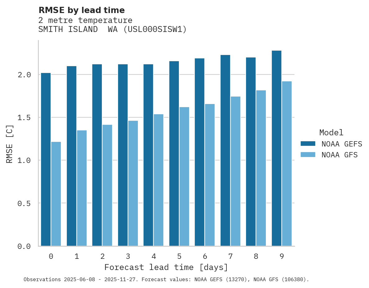 Temperature RMSE by lead time for SMITH ISLAND  WA