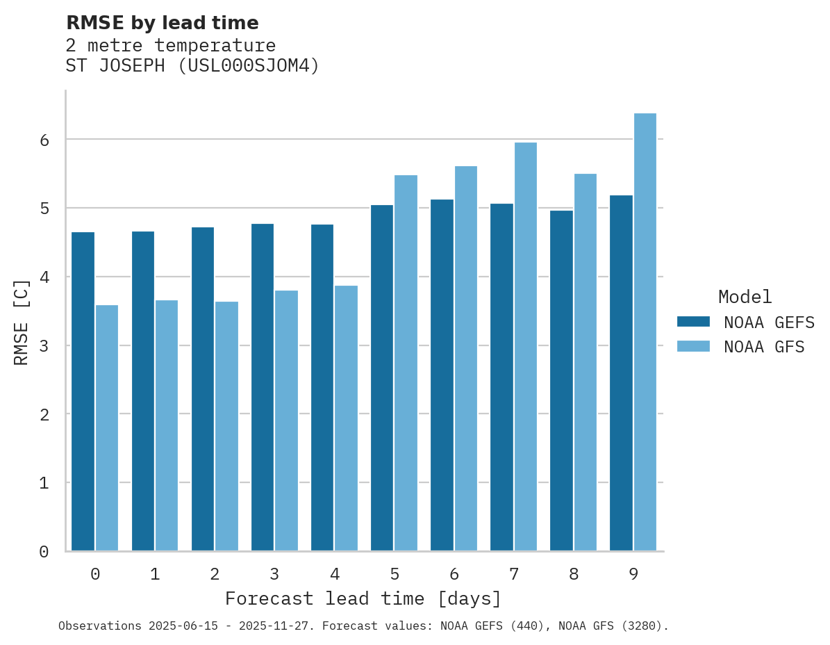 Temperature RMSE by lead time for ST JOSEPH