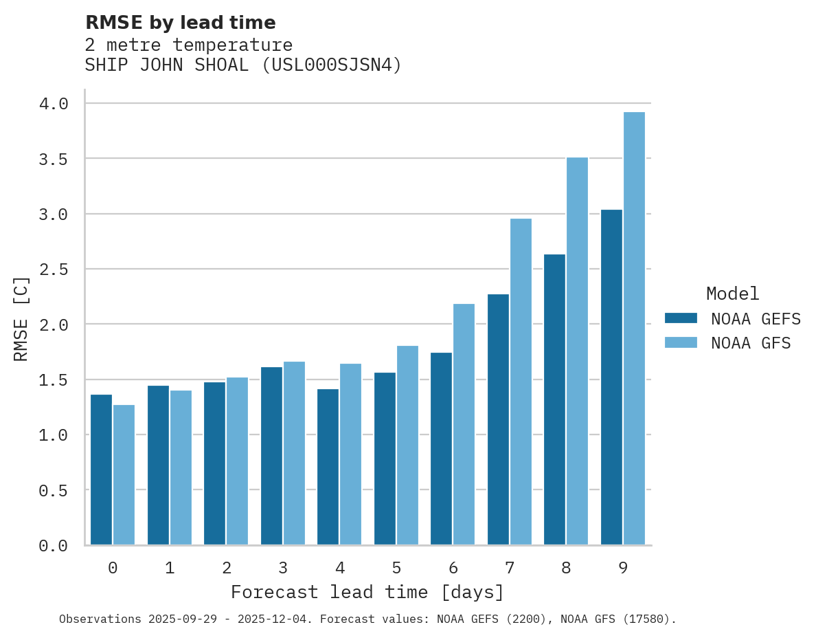 Temperature RMSE by lead time for SHIP JOHN SHOAL