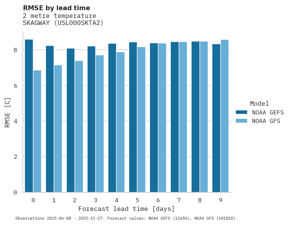 Temperature RMSE by lead time for SKAGWAY