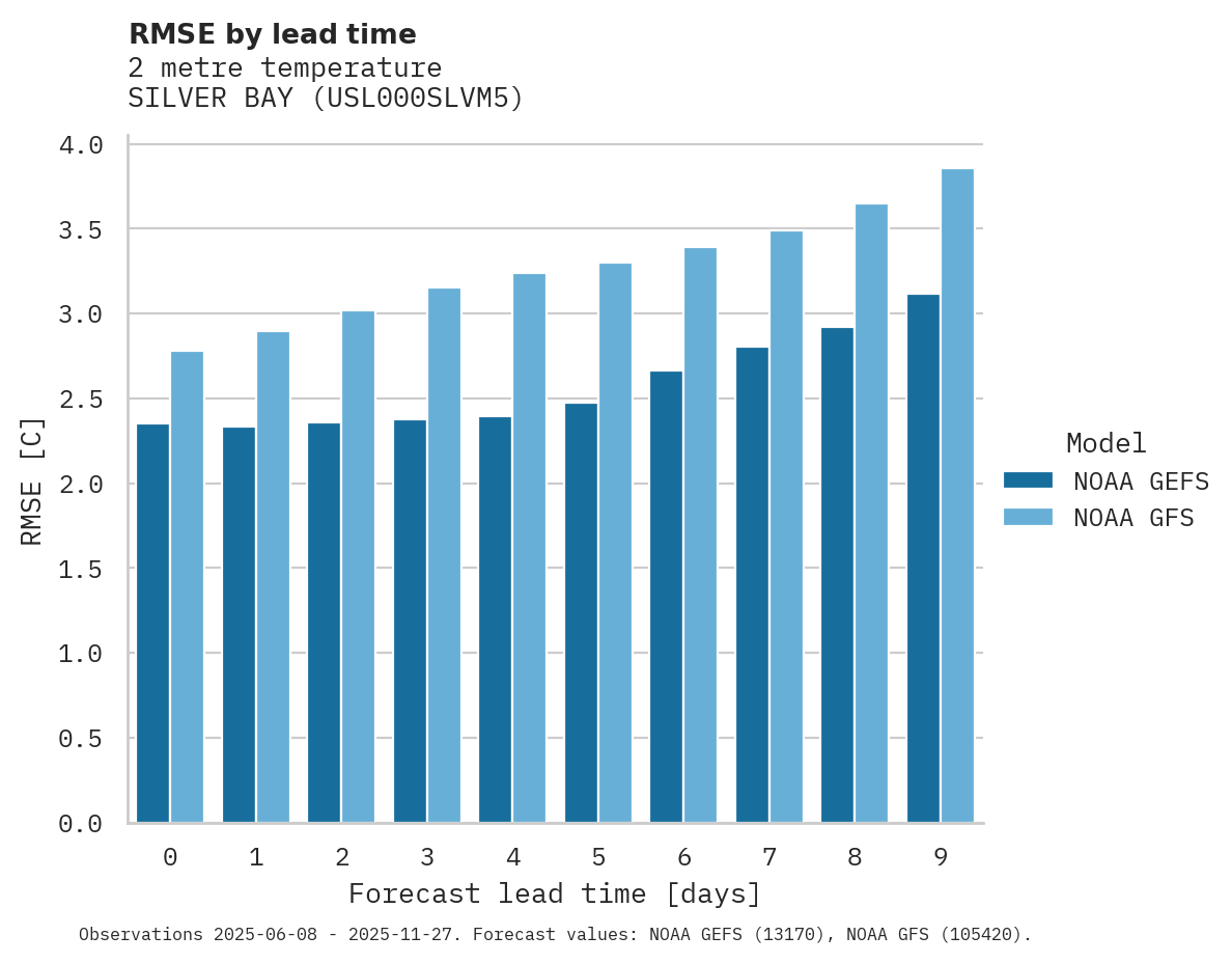 Temperature RMSE by lead time for SILVER BAY
