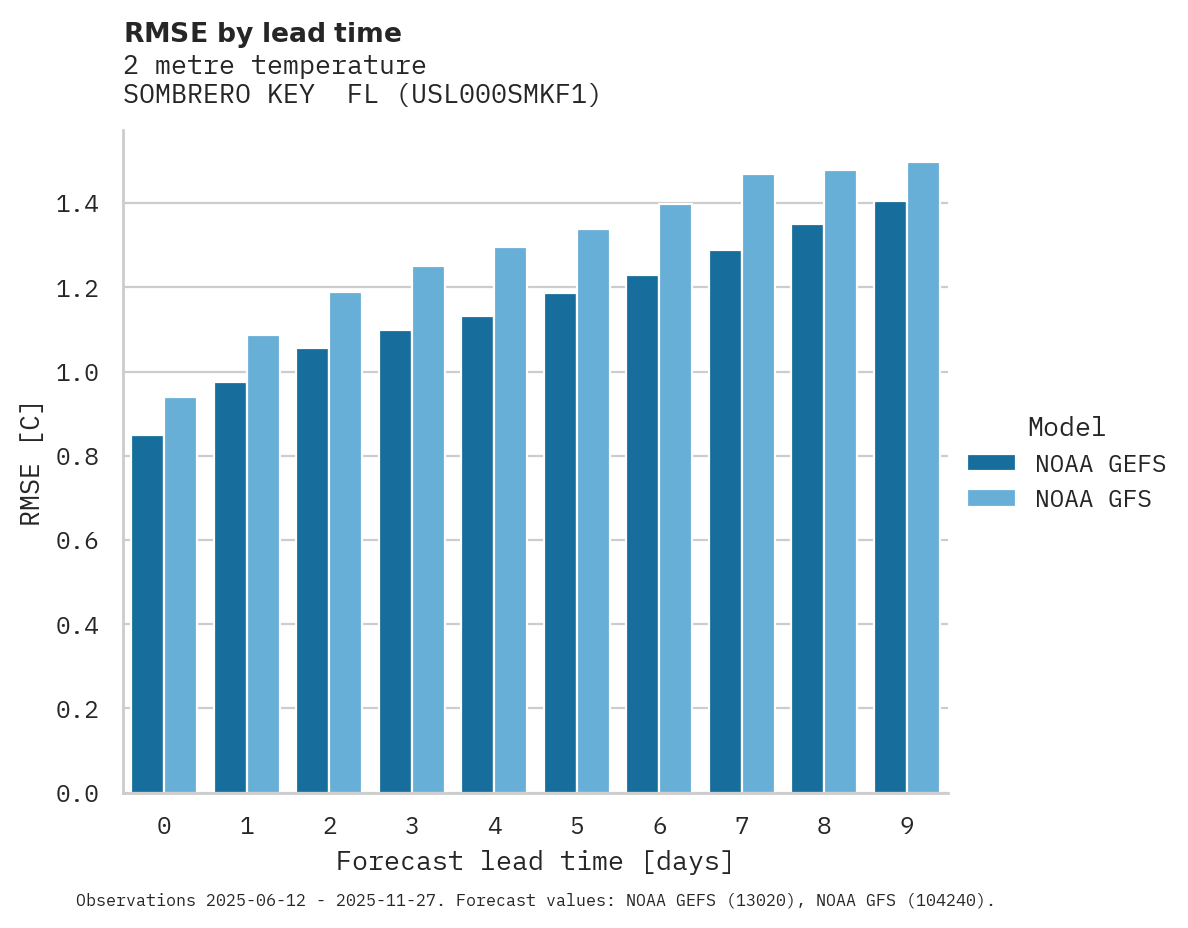 Temperature RMSE by lead time for SOMBRERO KEY  FL