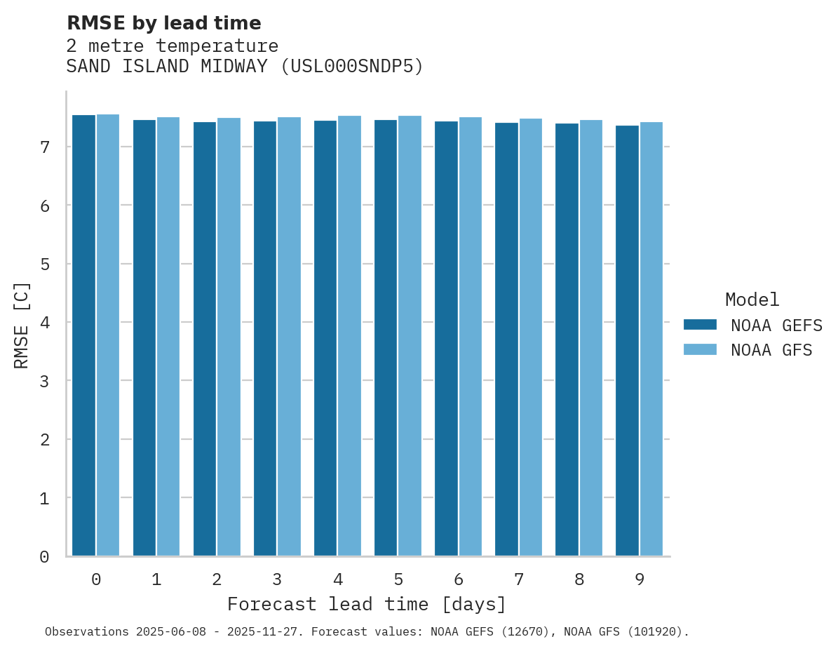 Temperature RMSE by lead time for SAND ISLAND MIDWAY