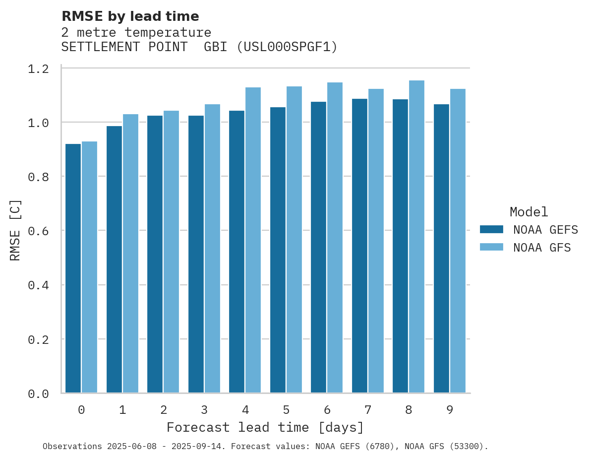 Temperature RMSE by lead time for SETTLEMENT POINT  GBI
