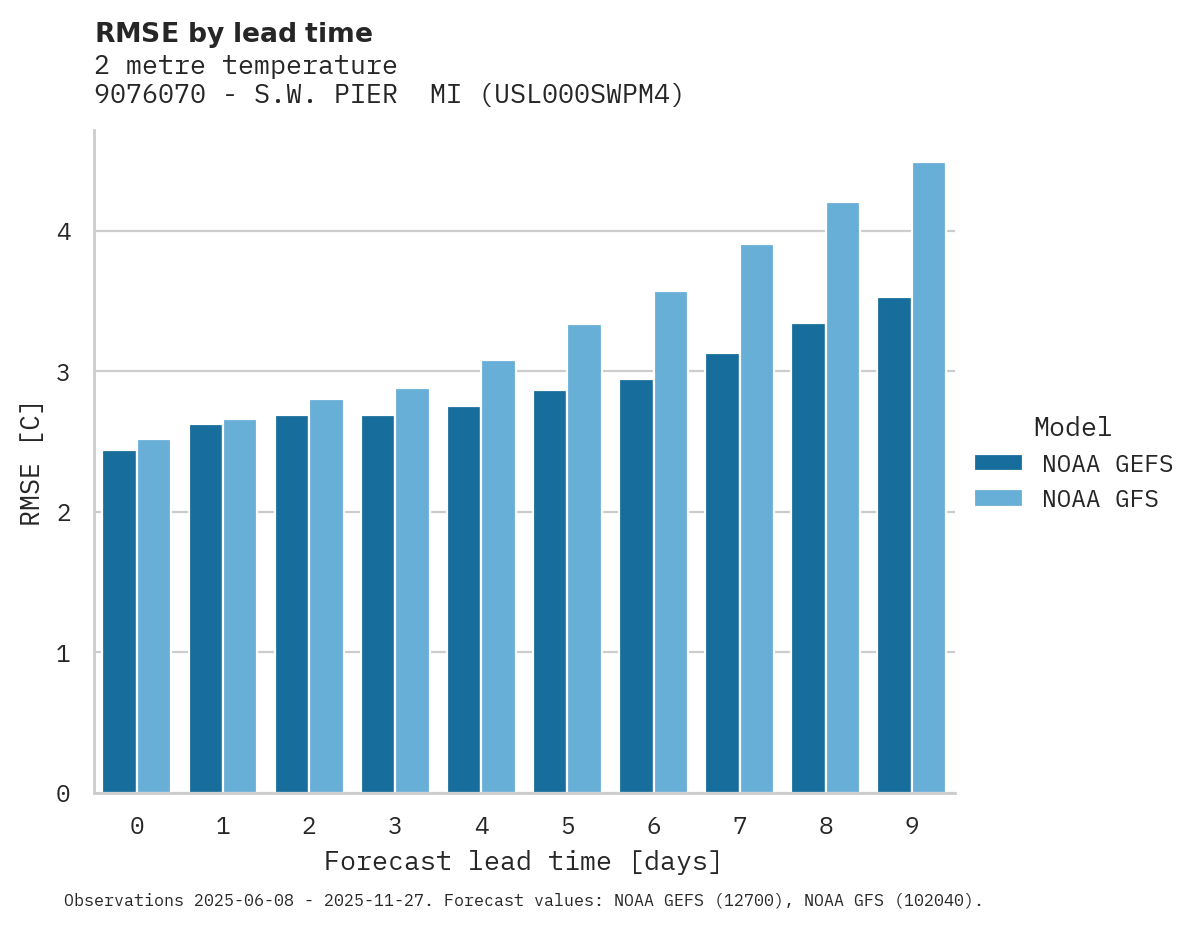 Temperature RMSE by lead time for 9076070 - S.W. PIER  MI