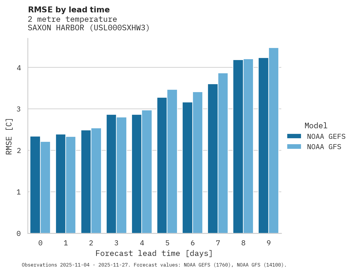 Temperature RMSE by lead time for SAXON HARBOR