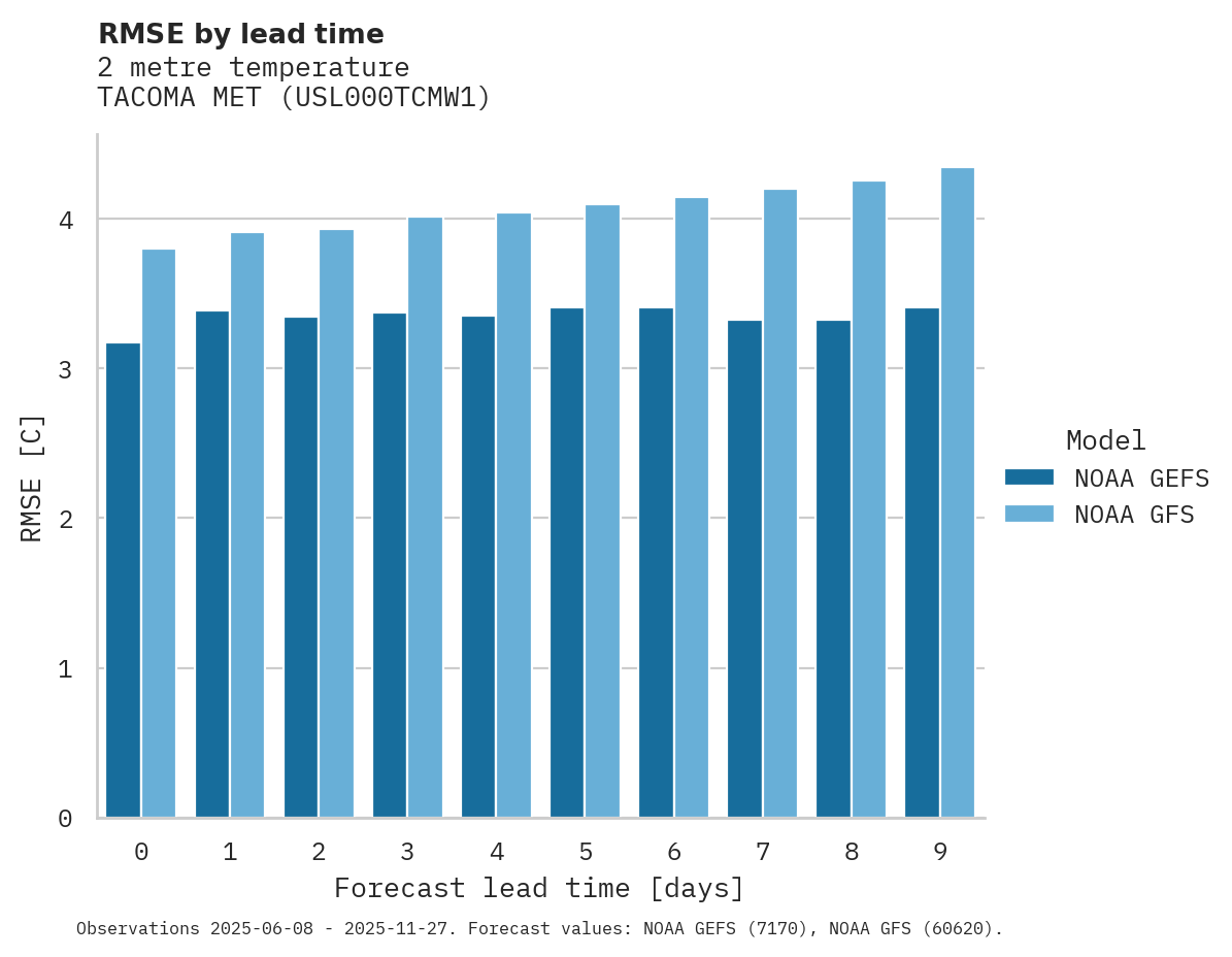 Temperature RMSE by lead time for TACOMA MET