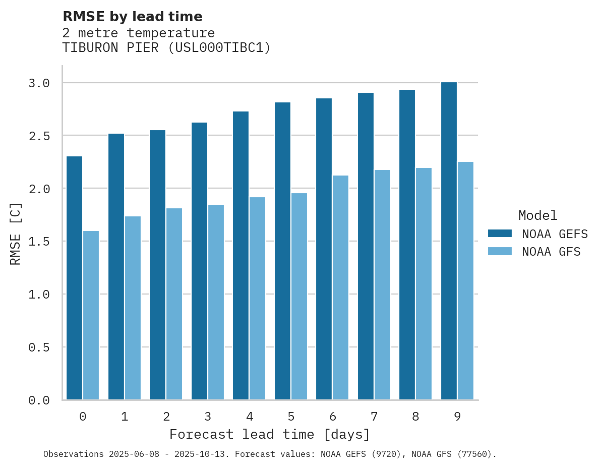 Temperature RMSE by lead time for TIBURON PIER
