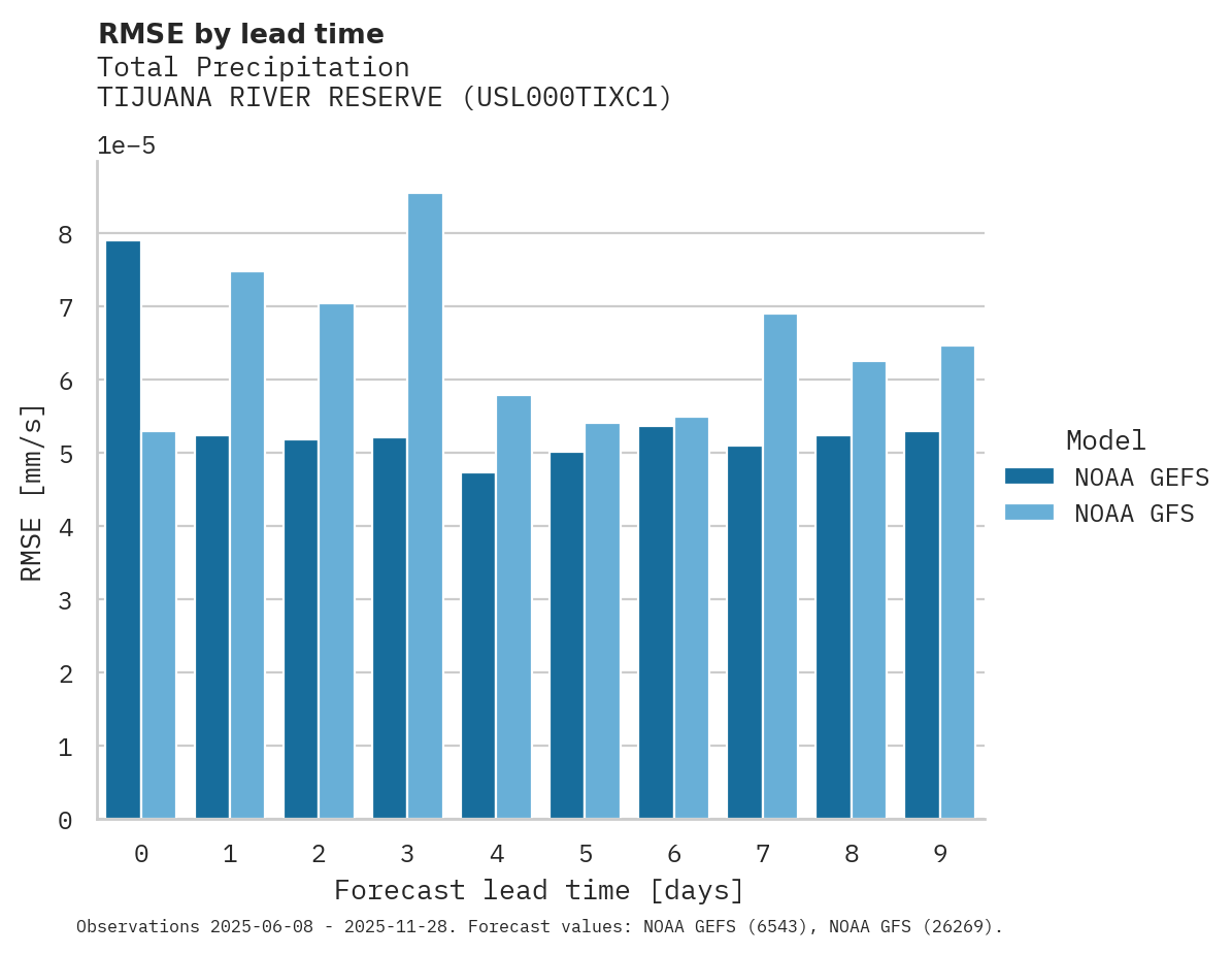 Precipitation RMSE by lead time for TIJUANA RIVER RESERVE