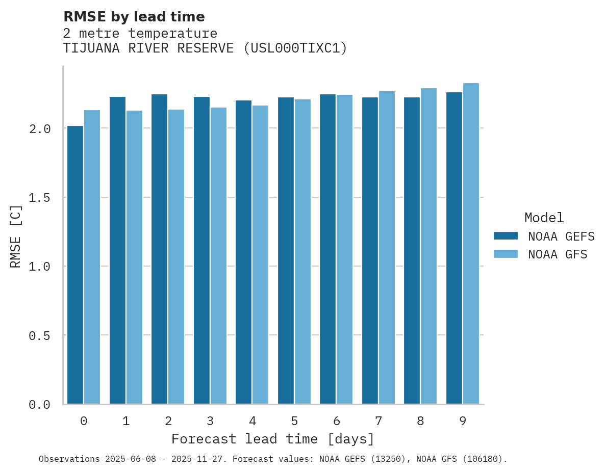 Temperature RMSE by lead time for TIJUANA RIVER RESERVE