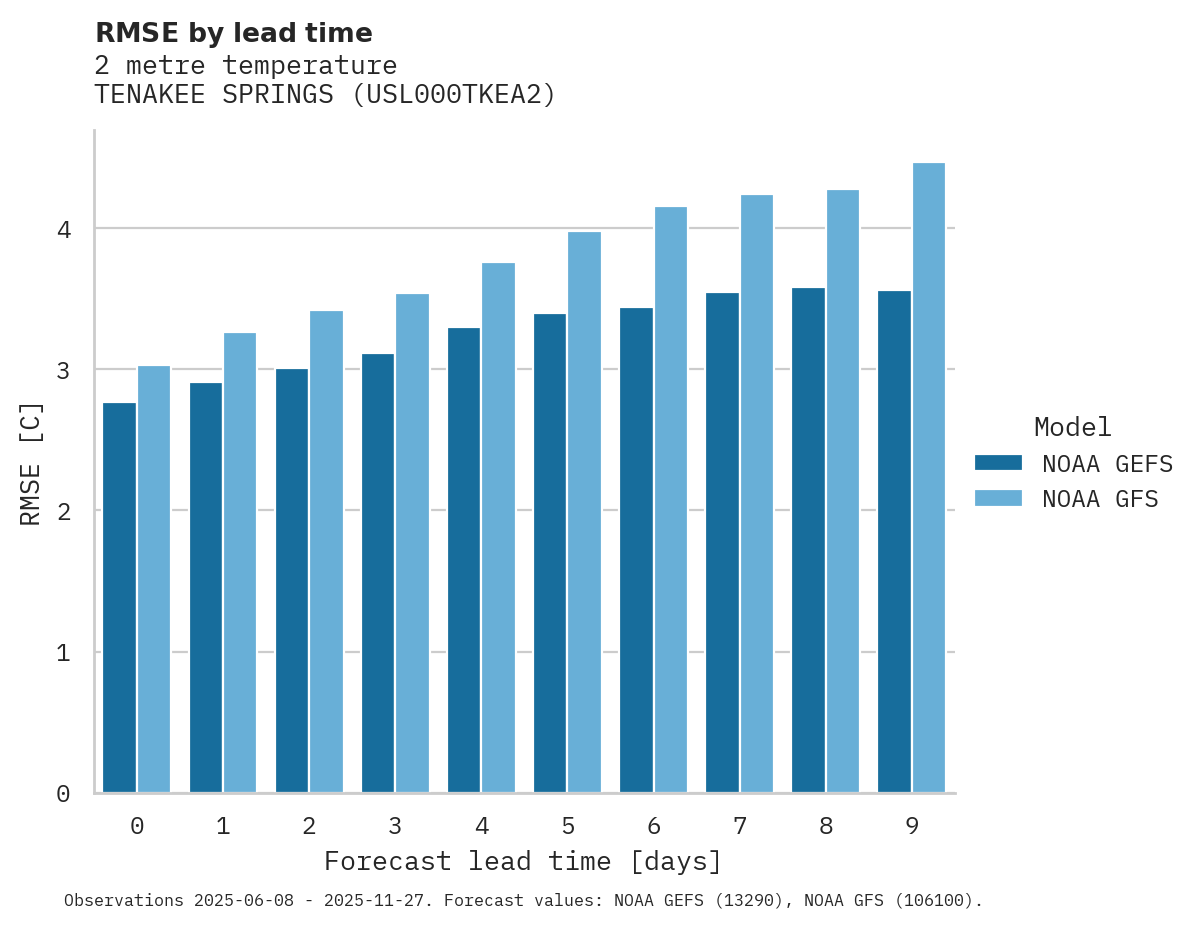 Temperature RMSE by lead time for TENAKEE SPRINGS