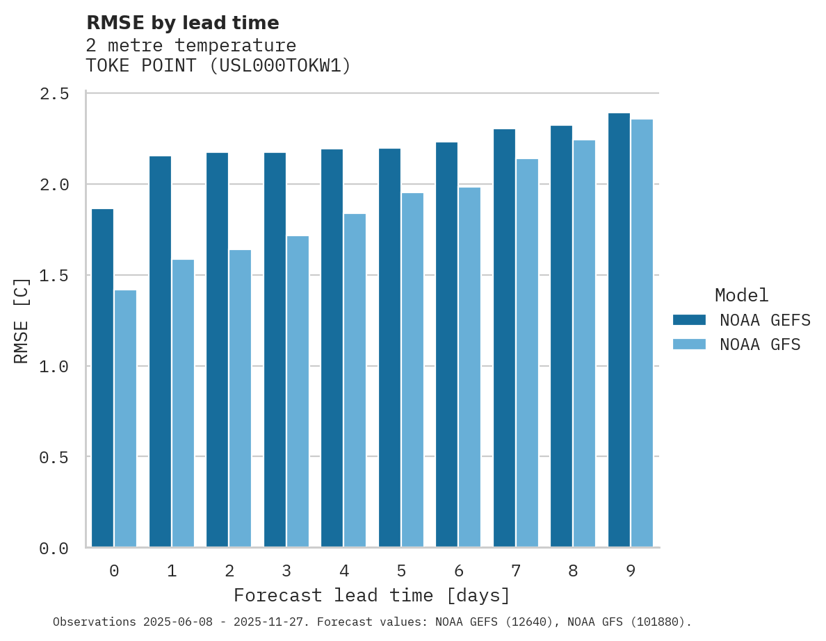 Temperature RMSE by lead time for TOKE POINT
