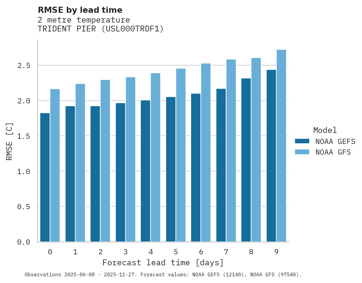 Temperature RMSE by lead time for TRIDENT PIER