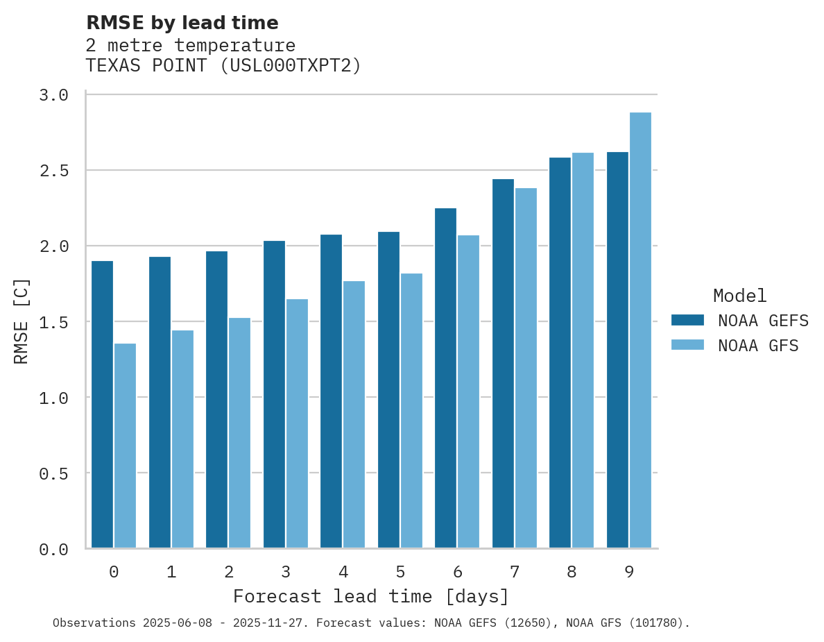 Temperature RMSE by lead time for TEXAS POINT