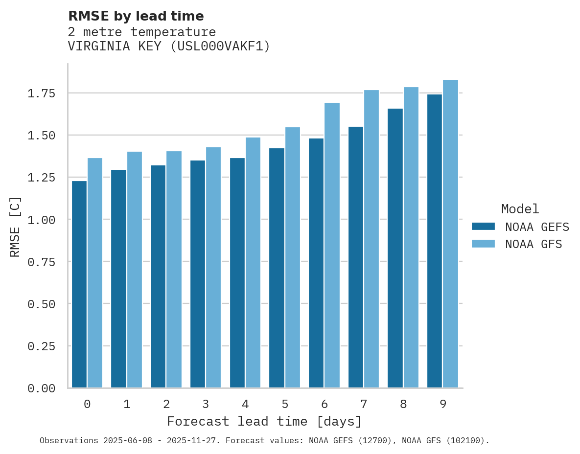Temperature RMSE by lead time for VIRGINIA KEY