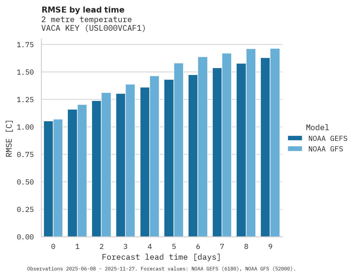 Temperature RMSE by lead time for VACA KEY