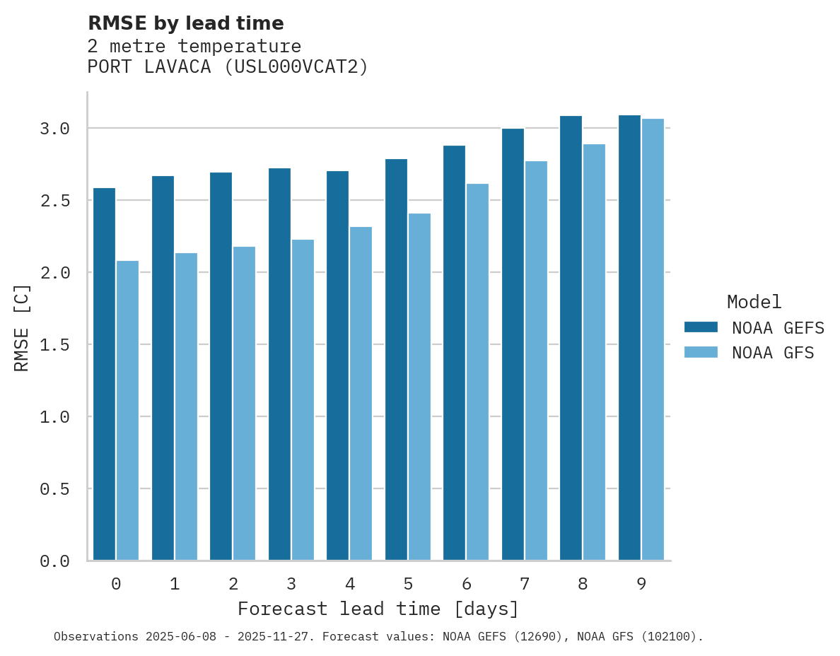Temperature RMSE by lead time for PORT LAVACA