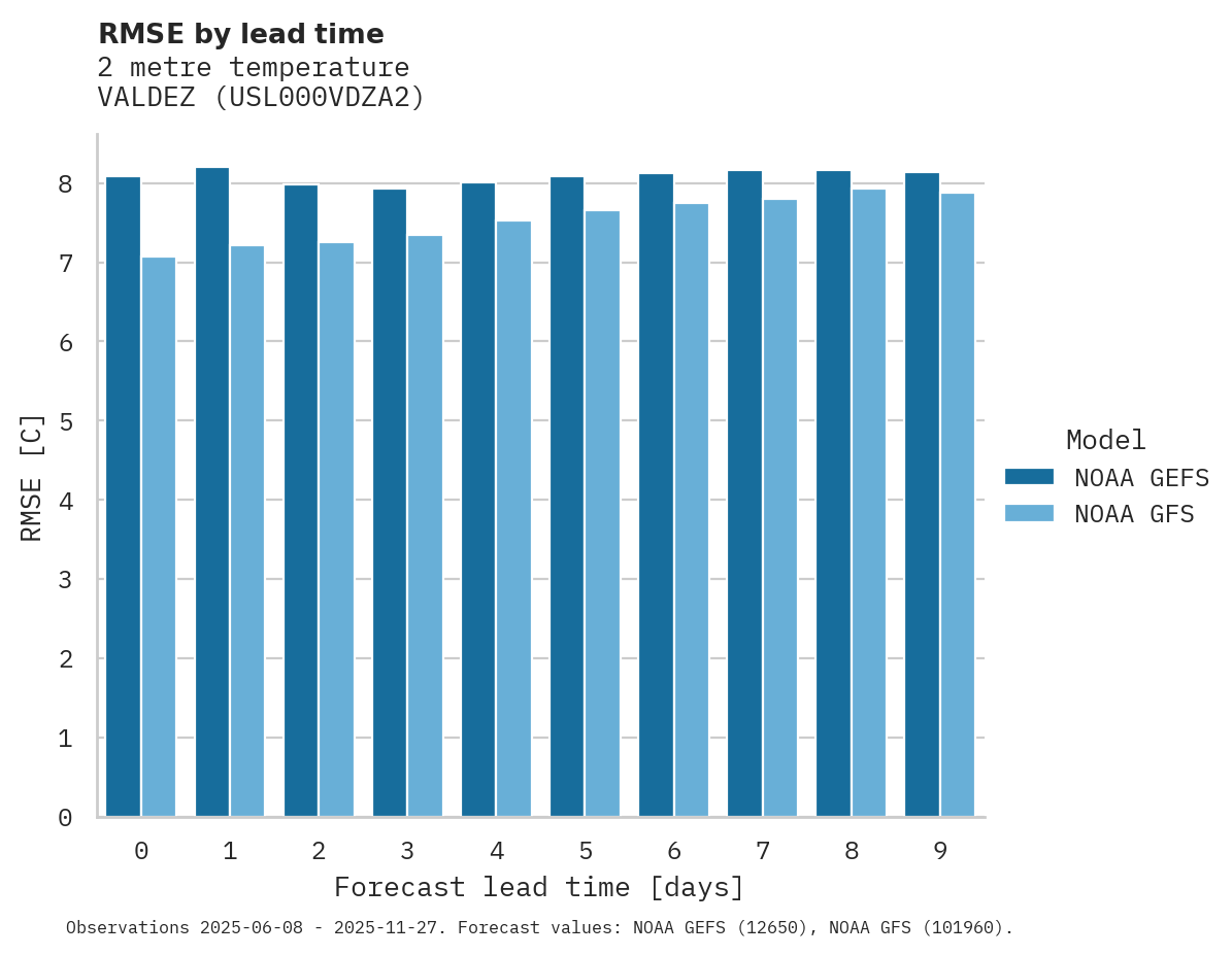 Temperature RMSE by lead time for VALDEZ