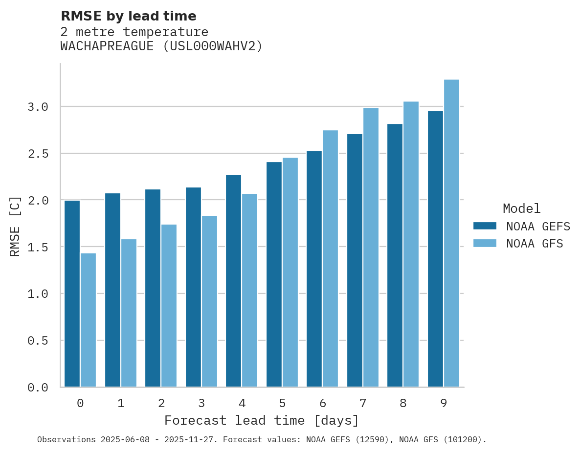 Temperature RMSE by lead time for WACHAPREAGUE