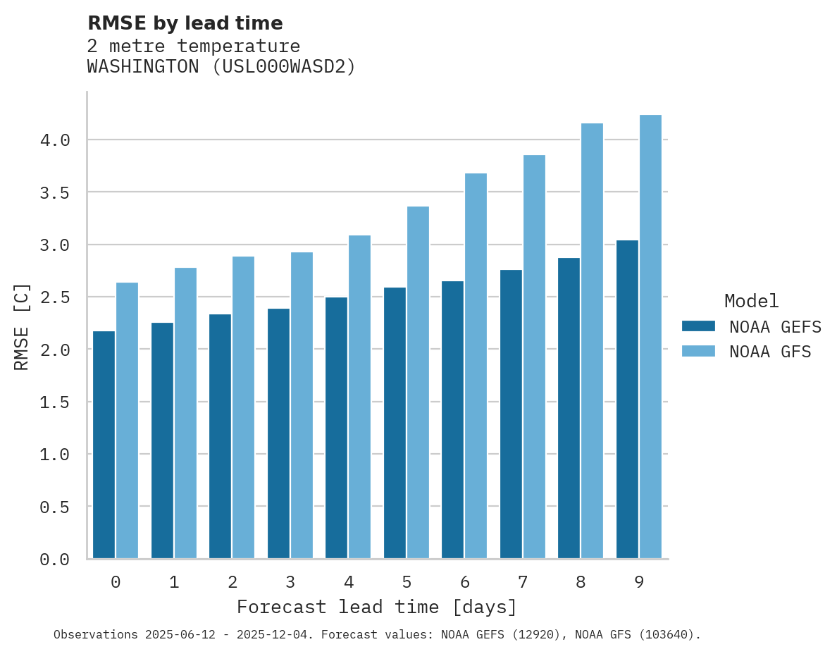 Temperature RMSE by lead time for WASHINGTON