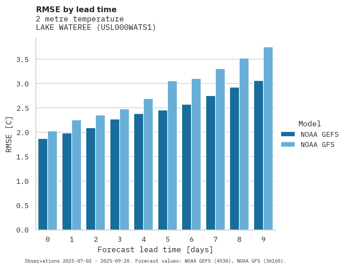 Temperature RMSE by lead time for LAKE WATEREE