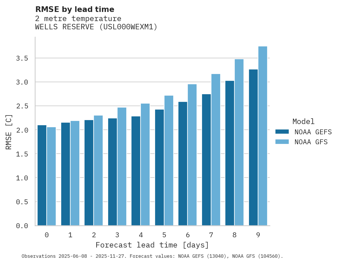 Temperature RMSE by lead time for WELLS RESERVE