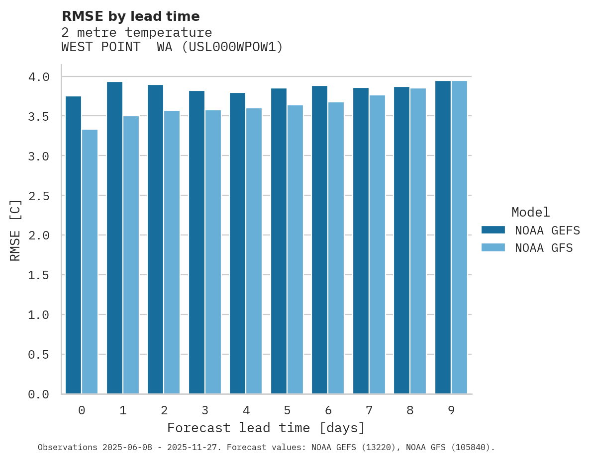 Temperature RMSE by lead time for WEST POINT  WA
