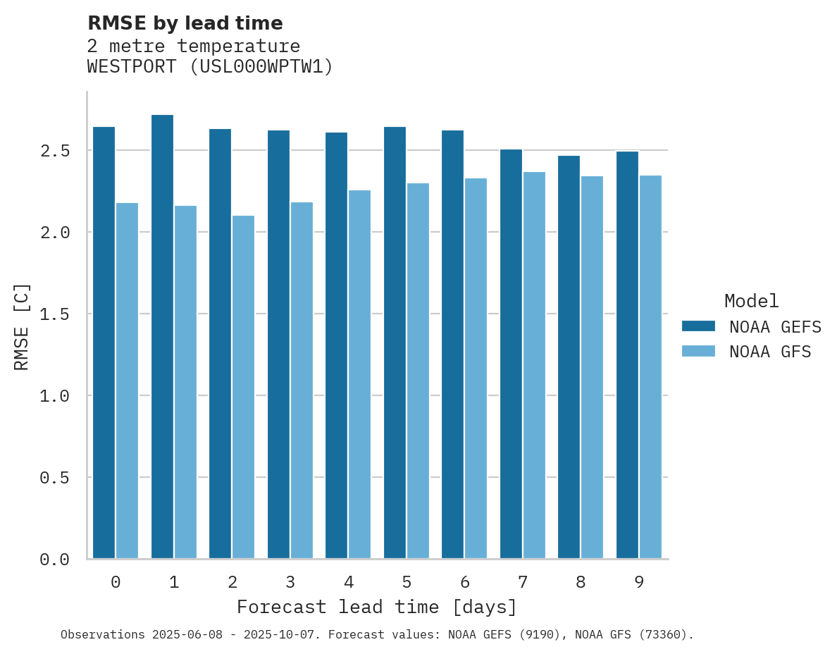 Temperature RMSE by lead time for WESTPORT