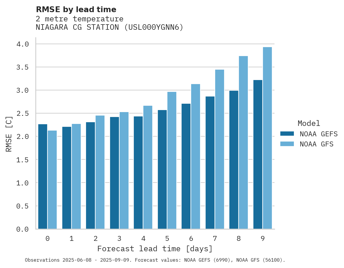 Temperature RMSE by lead time for NIAGARA CG STATION