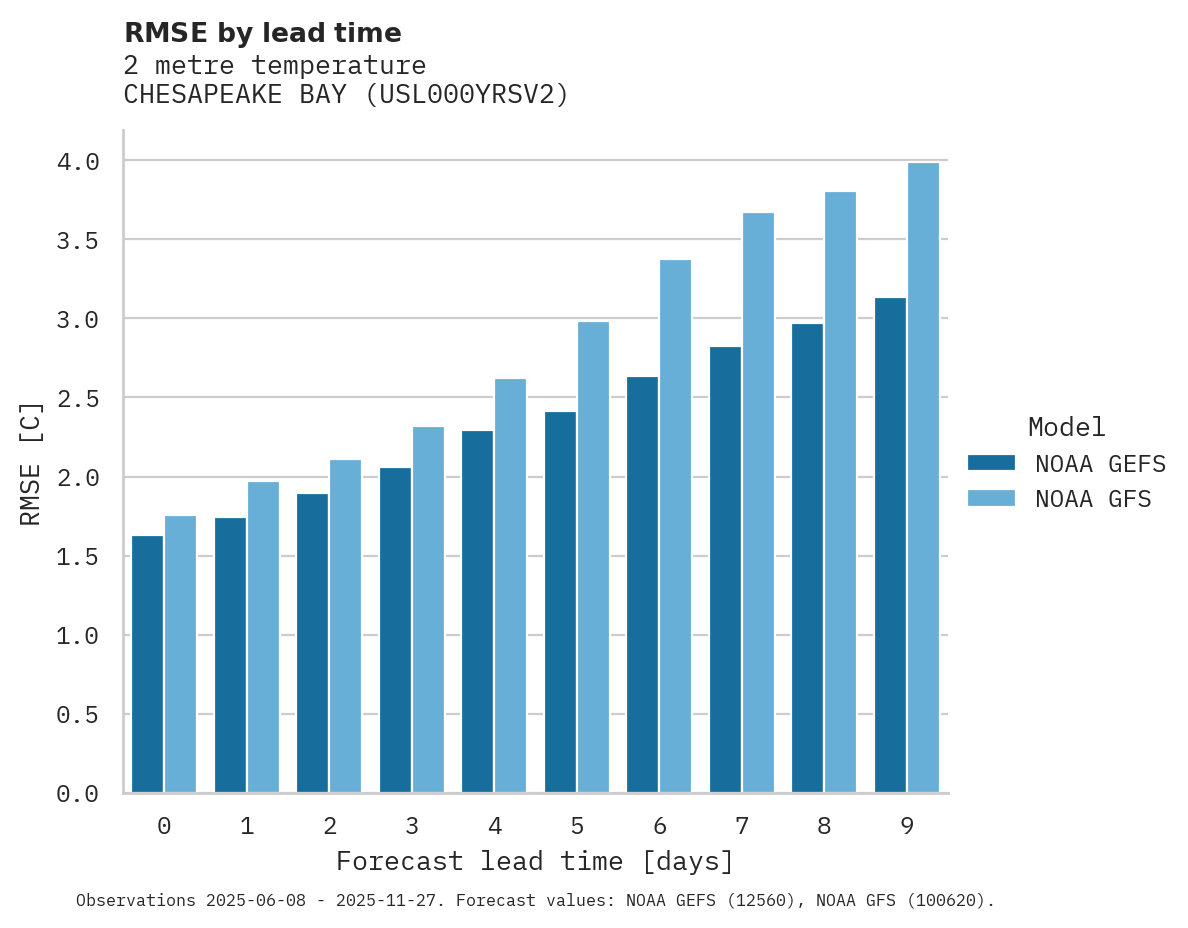 Temperature RMSE by lead time for CHESAPEAKE BAY
