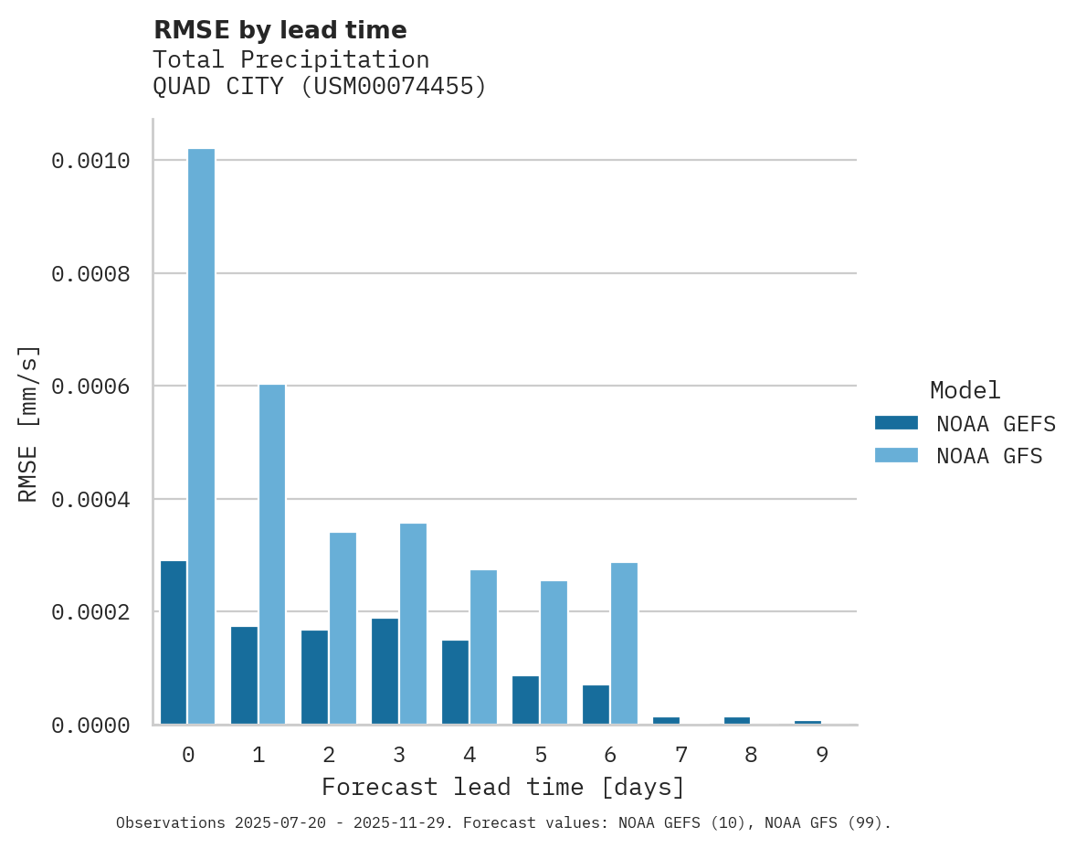 Precipitation RMSE by lead time for QUAD CITY