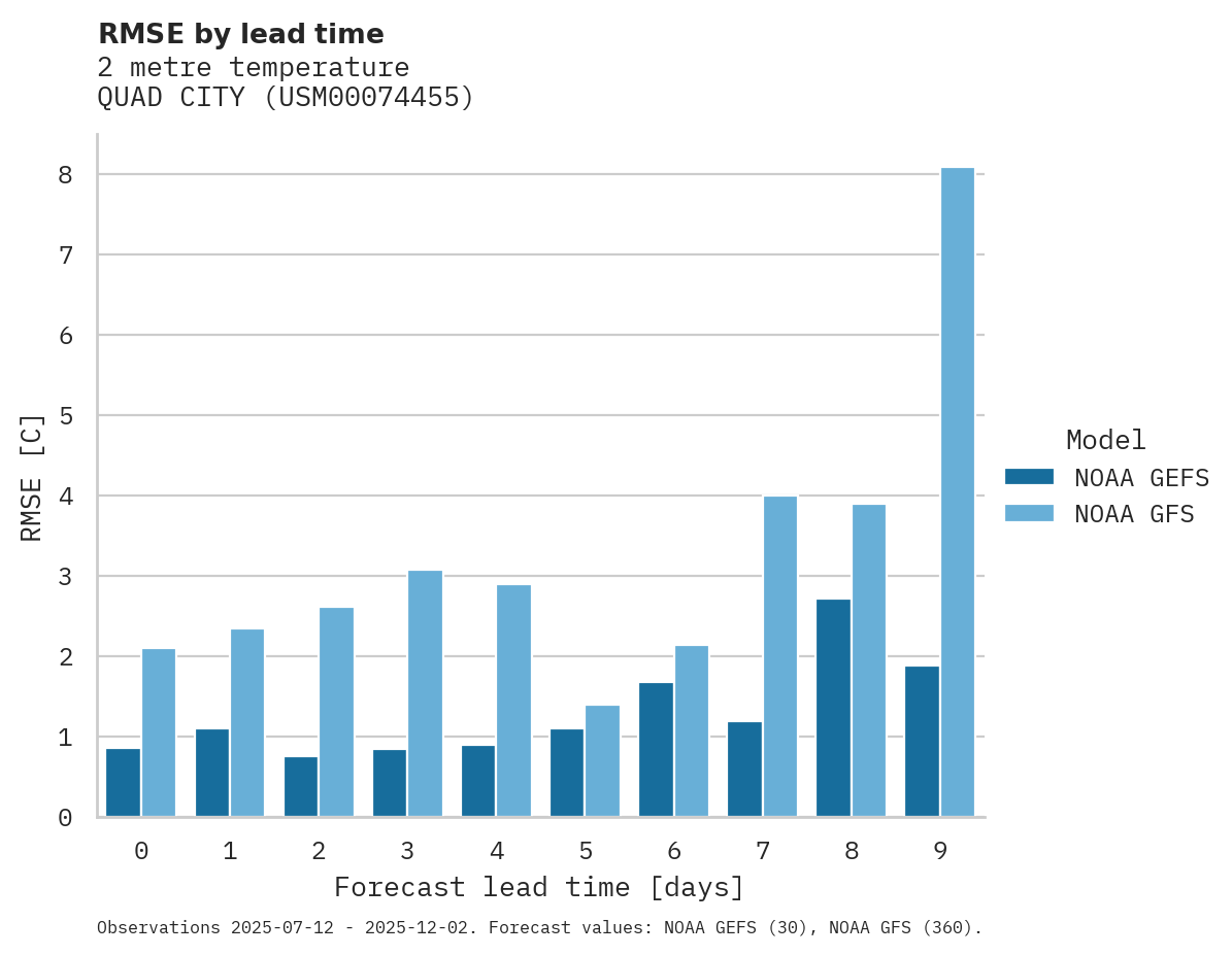 Temperature RMSE by lead time for QUAD CITY