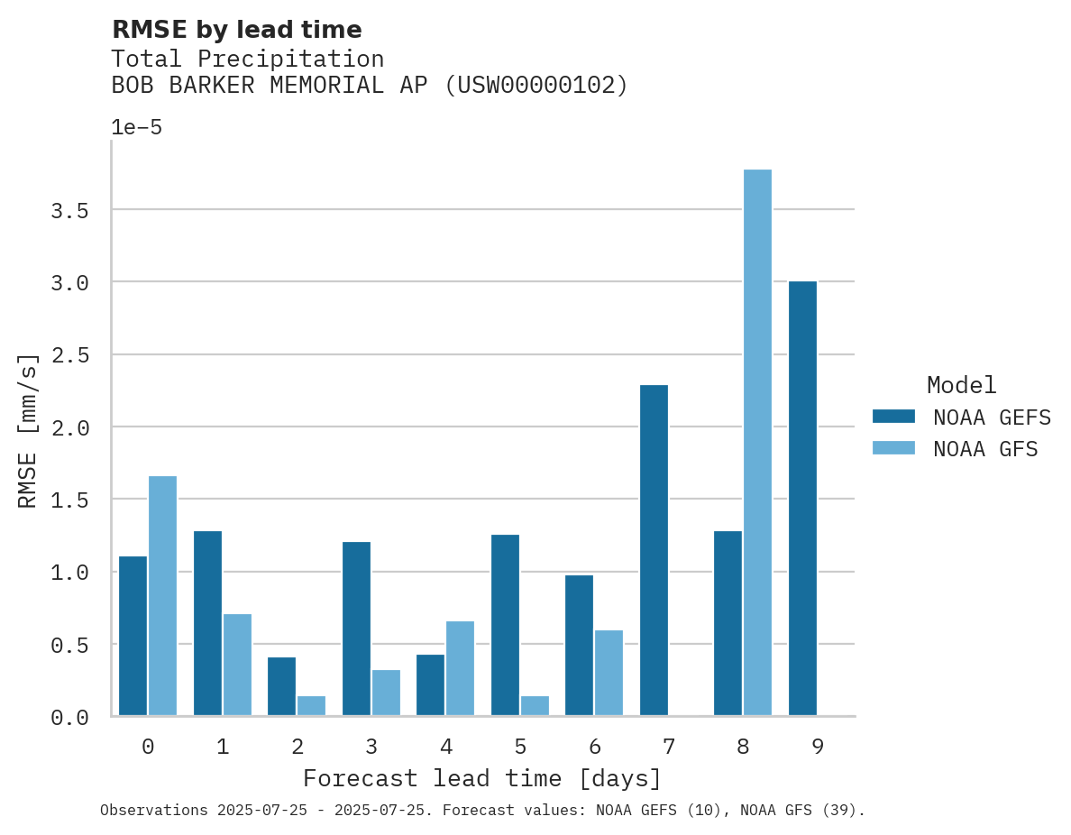Precipitation RMSE by lead time for BOB BARKER MEMORIAL AP