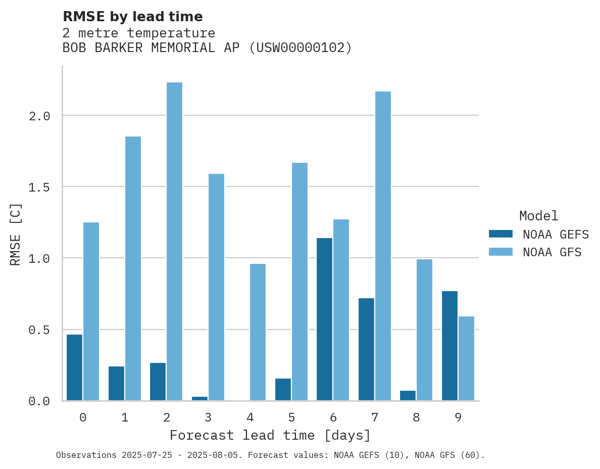 Temperature RMSE by lead time for BOB BARKER MEMORIAL AP