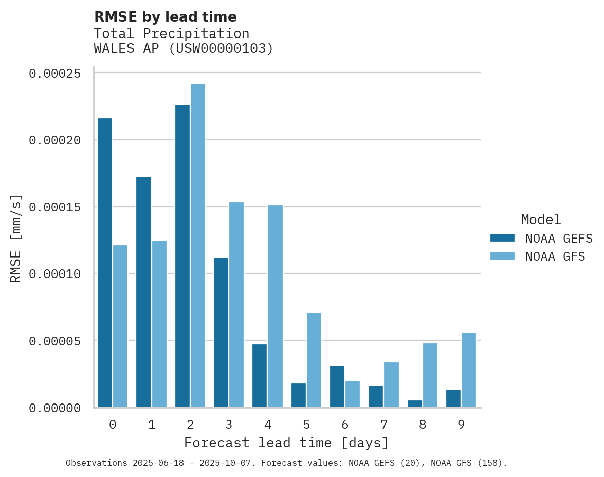 Precipitation RMSE by lead time for WALES AP