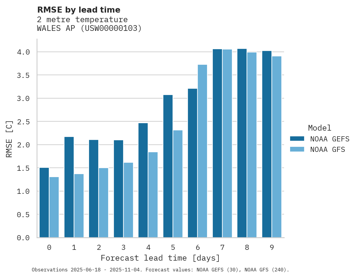 Temperature RMSE by lead time for WALES AP