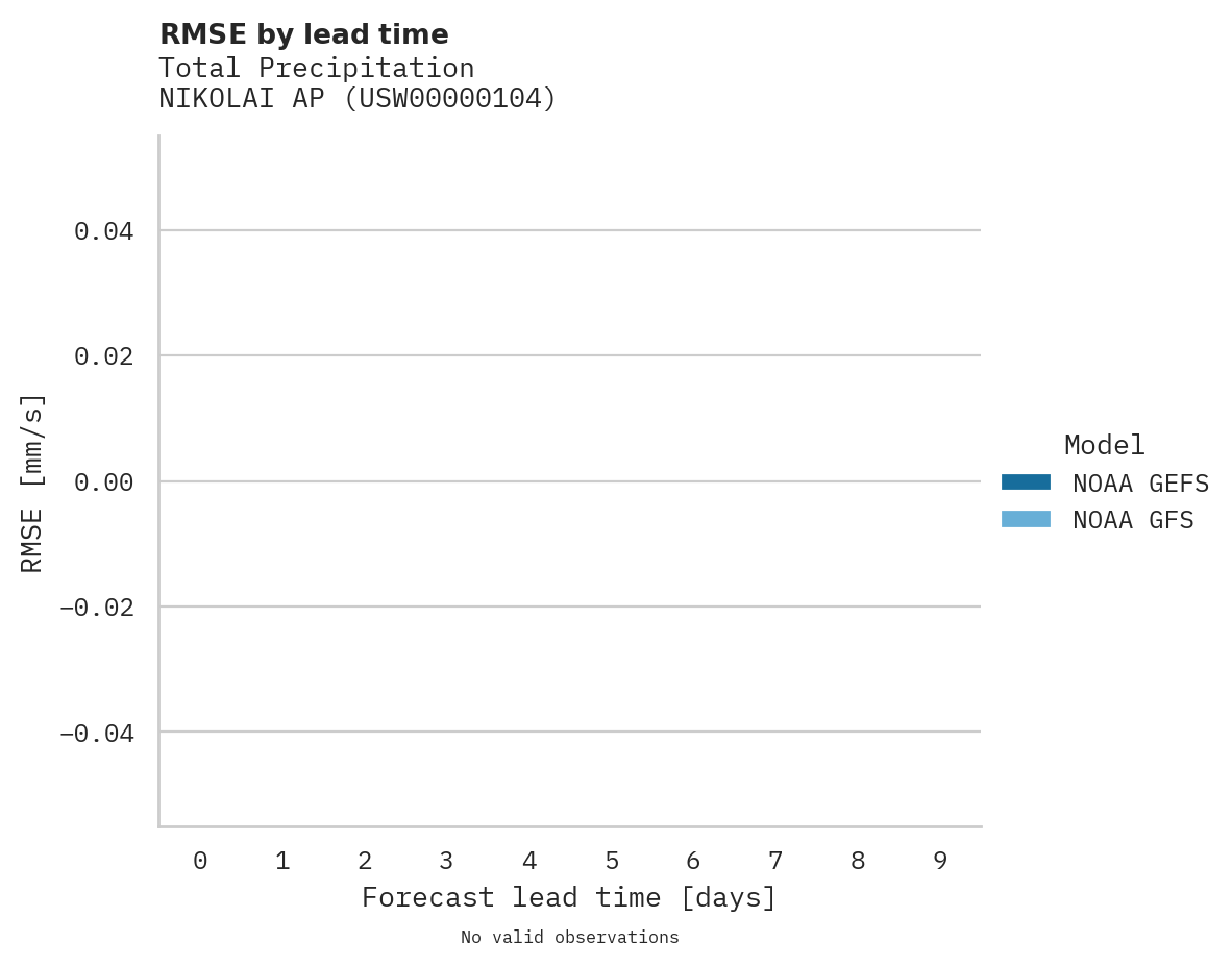 Precipitation RMSE by lead time for NIKOLAI AP