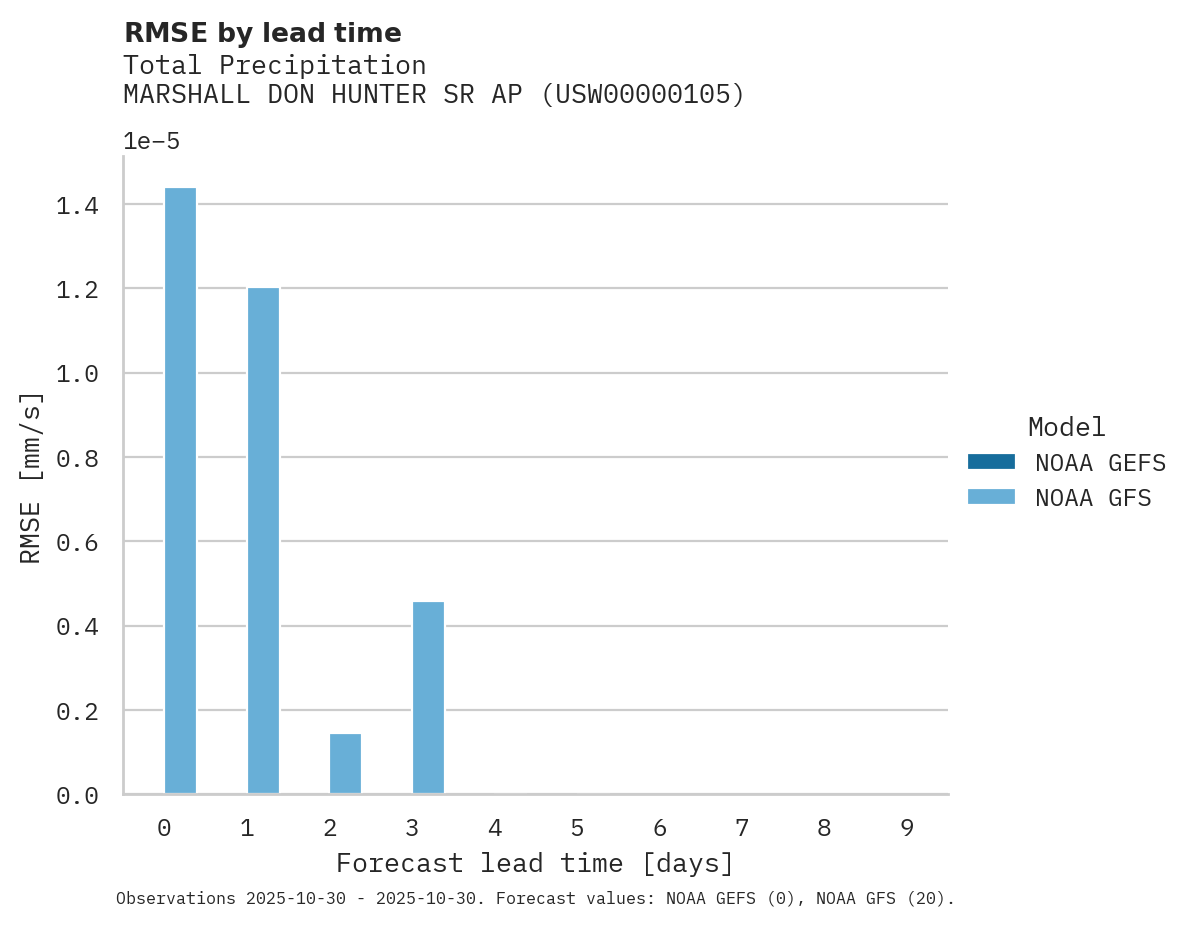 Precipitation RMSE by lead time for MARSHALL DON HUNTER SR AP