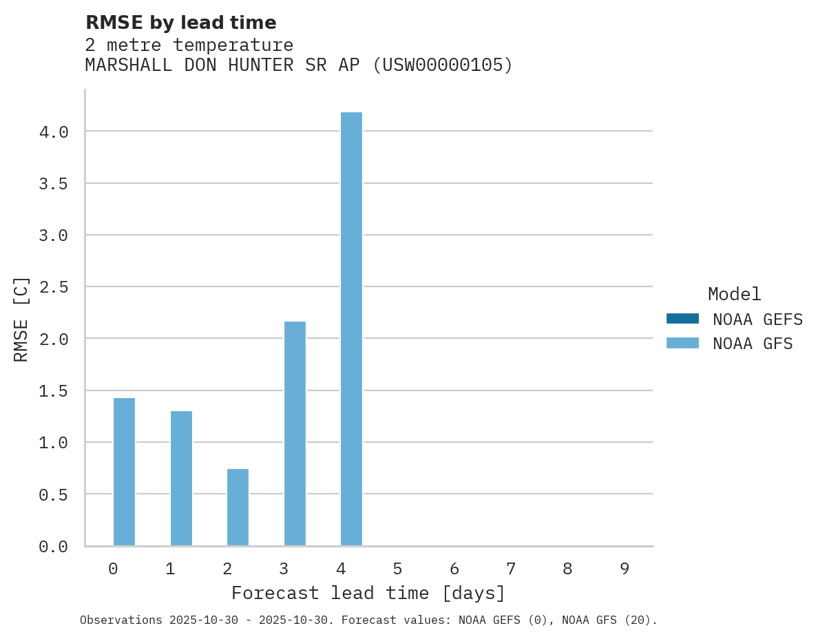 Temperature RMSE by lead time for MARSHALL DON HUNTER SR AP