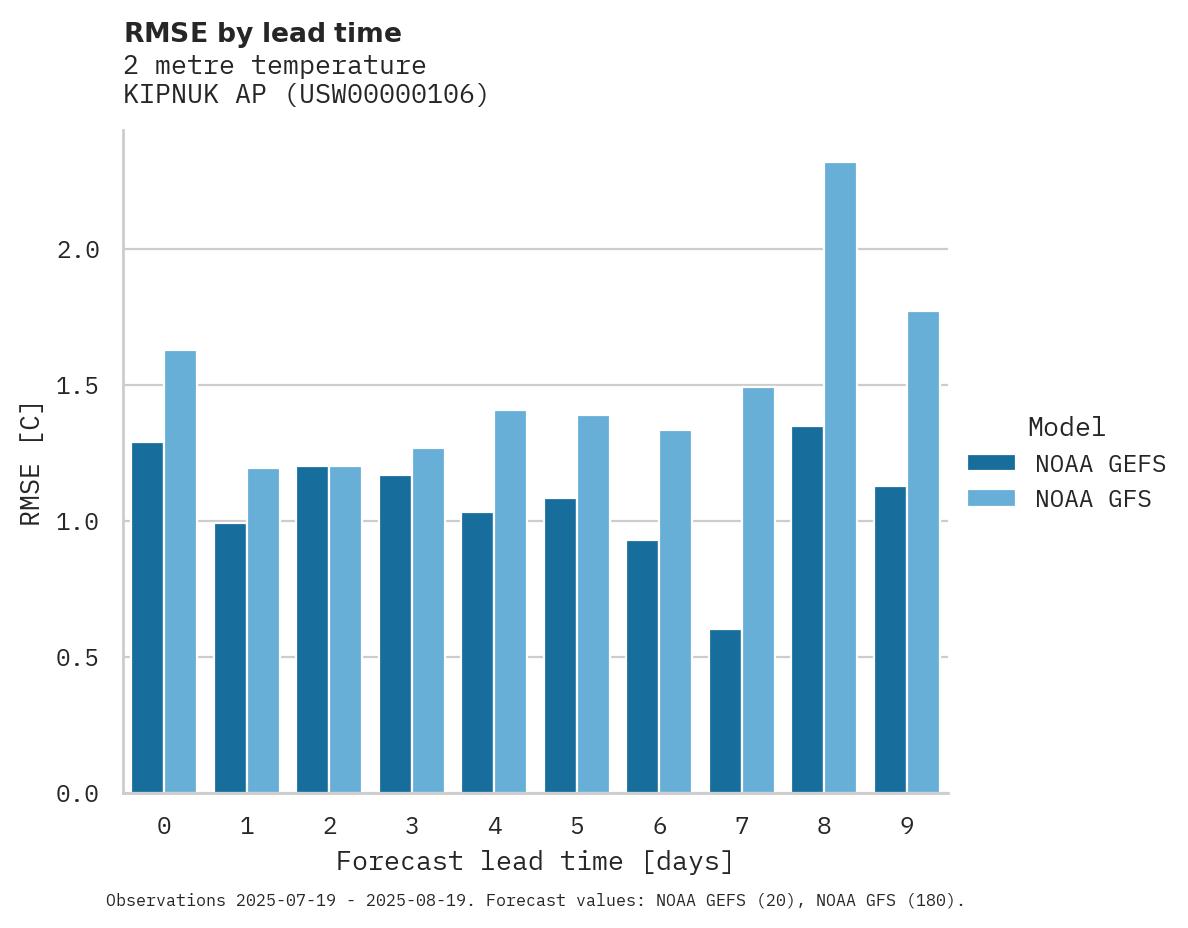 Temperature RMSE by lead time for KIPNUK AP