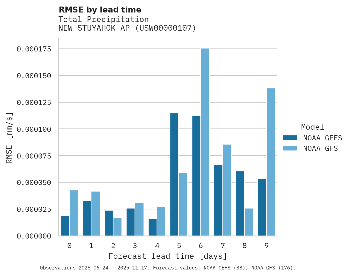 Precipitation RMSE by lead time for NEW STUYAHOK AP