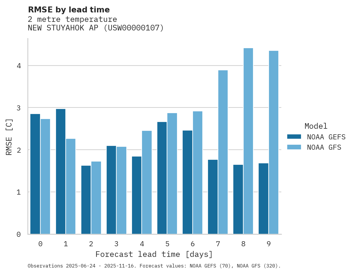 Temperature RMSE by lead time for NEW STUYAHOK AP