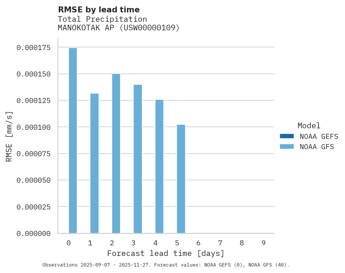 Precipitation RMSE by lead time for MANOKOTAK AP