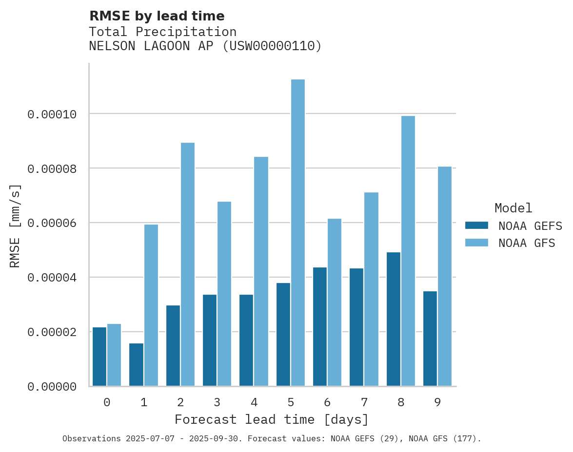 Precipitation RMSE by lead time for NELSON LAGOON AP