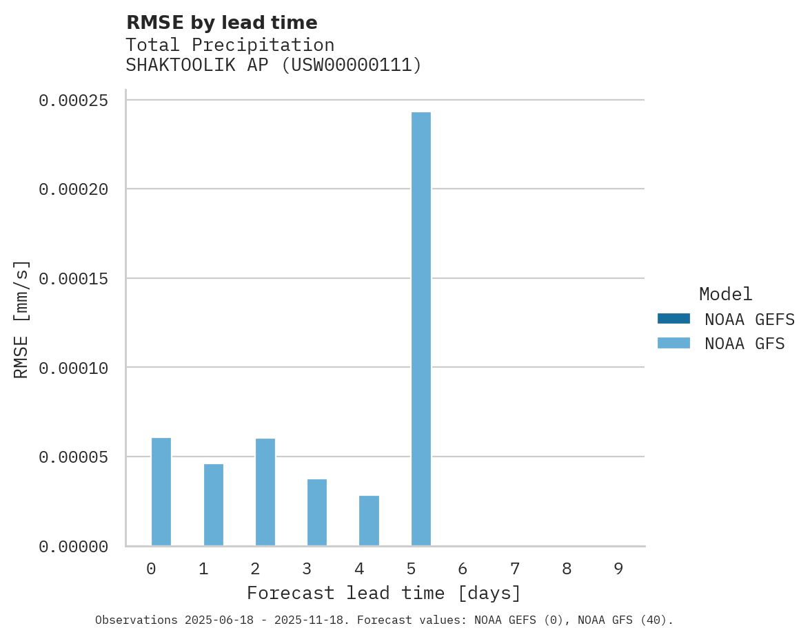 Precipitation RMSE by lead time for SHAKTOOLIK AP