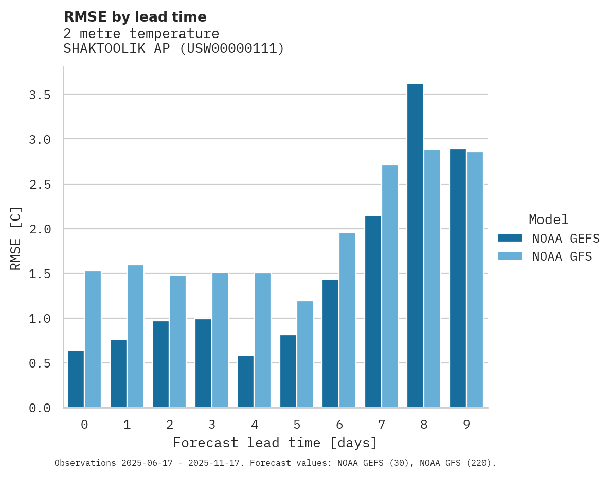 Temperature RMSE by lead time for SHAKTOOLIK AP