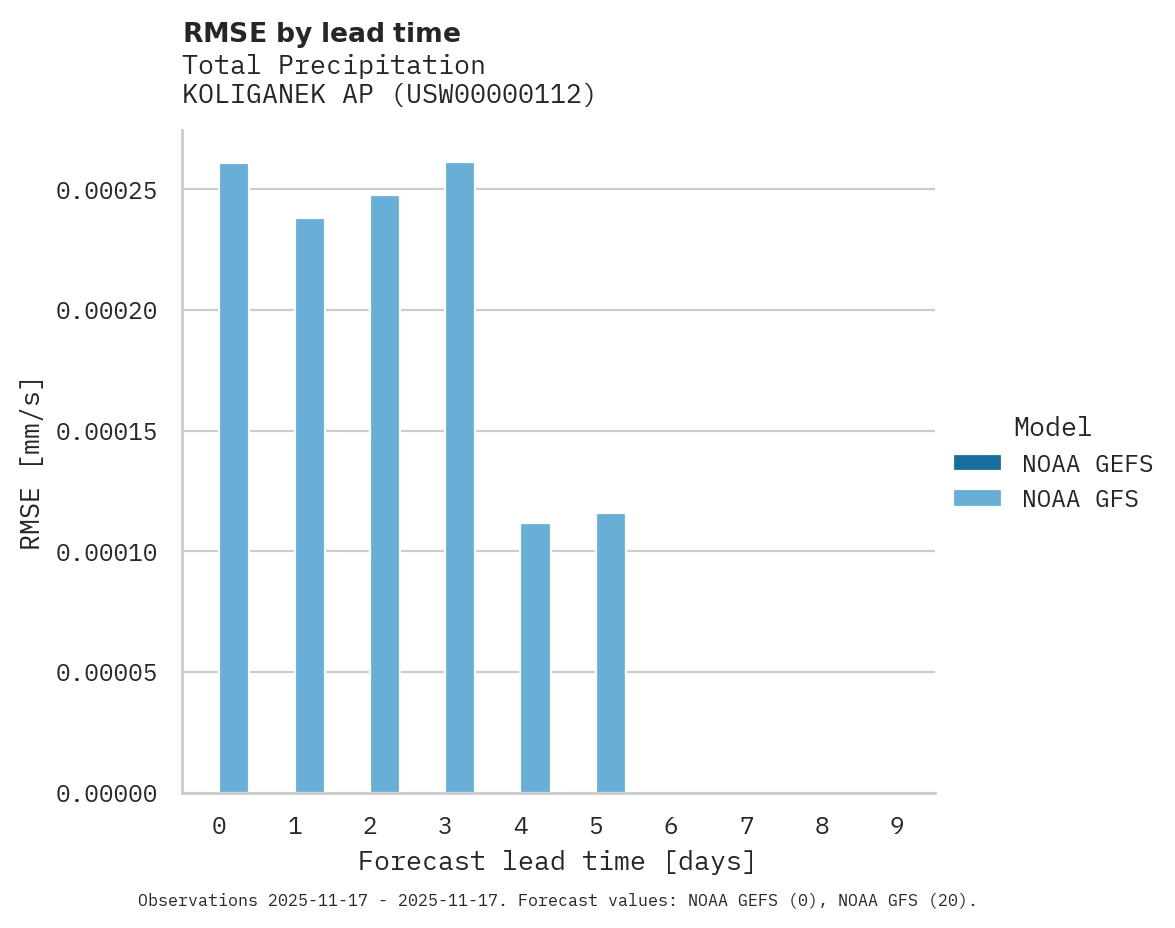 Precipitation RMSE by lead time for KOLIGANEK AP