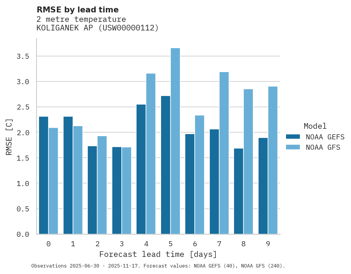 Temperature RMSE by lead time for KOLIGANEK AP