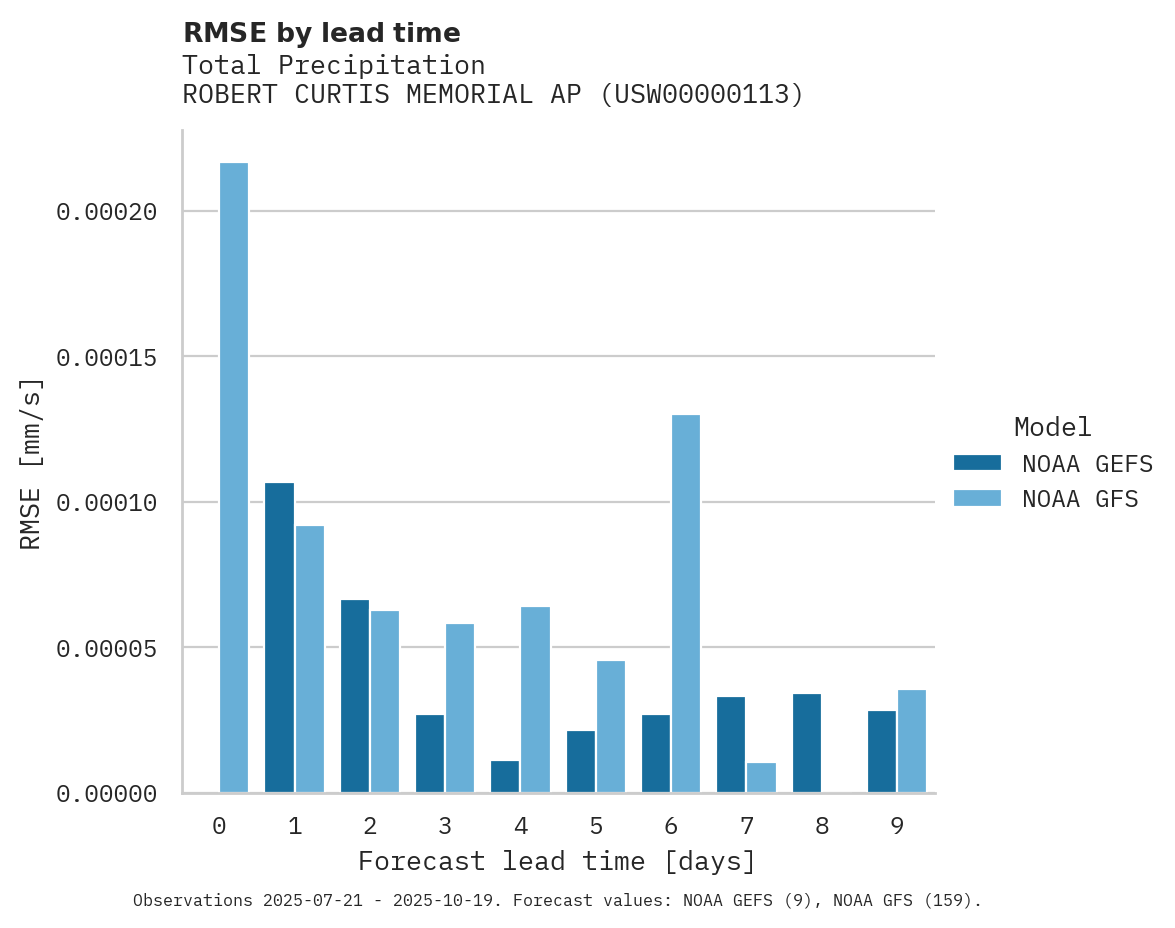 Precipitation RMSE by lead time for ROBERT CURTIS MEMORIAL AP